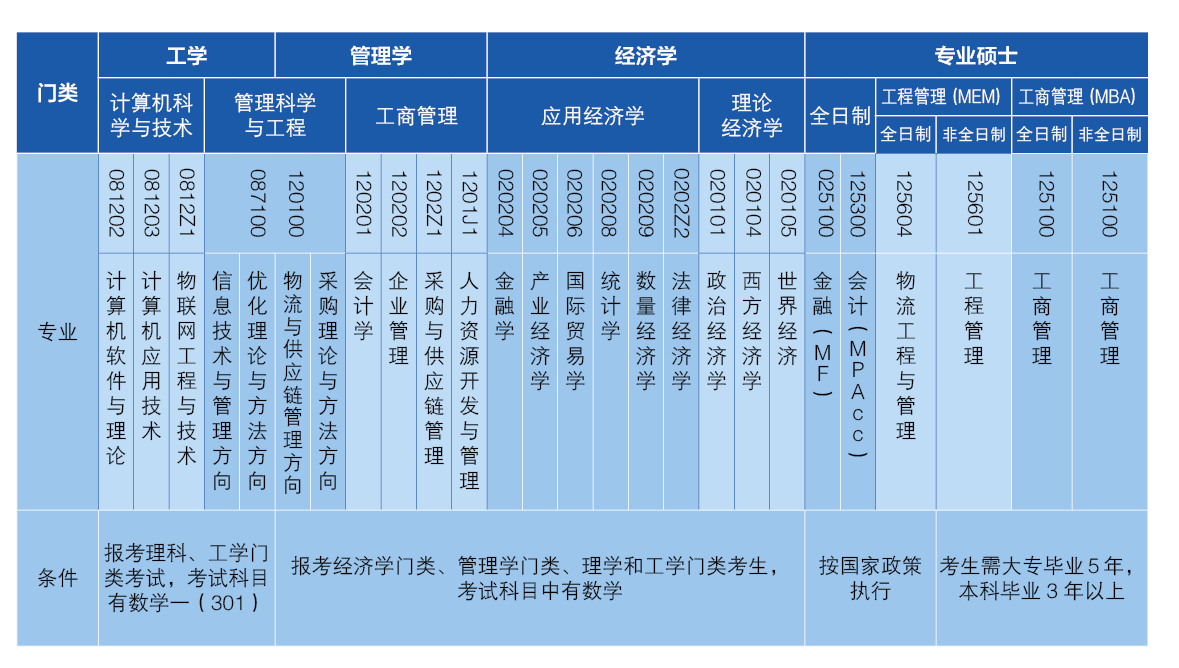 北京物资学院 2021年硕士研究生招生专业