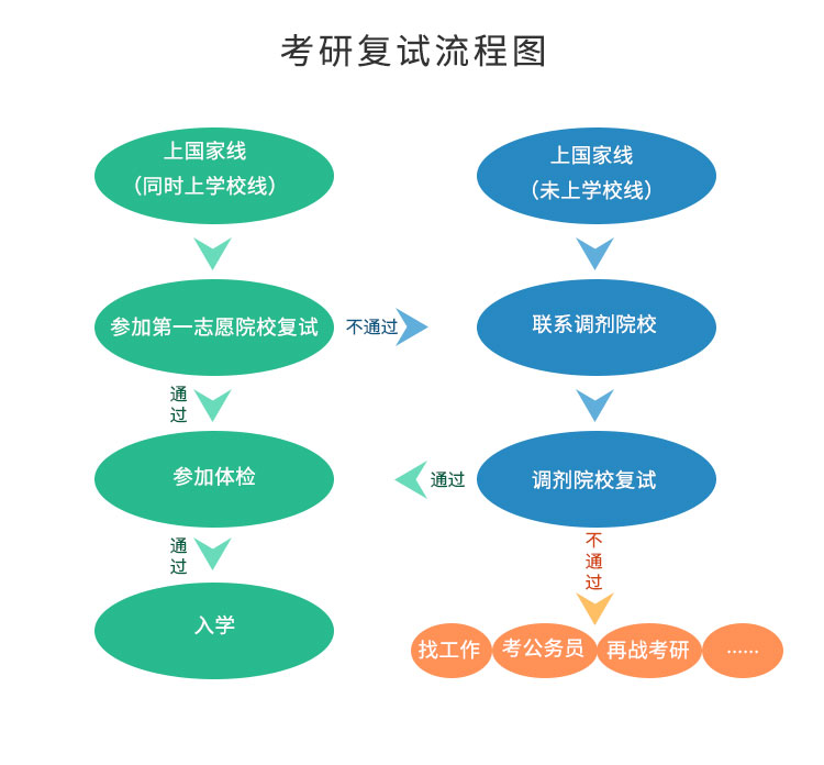 硕士研究生考研复试流程