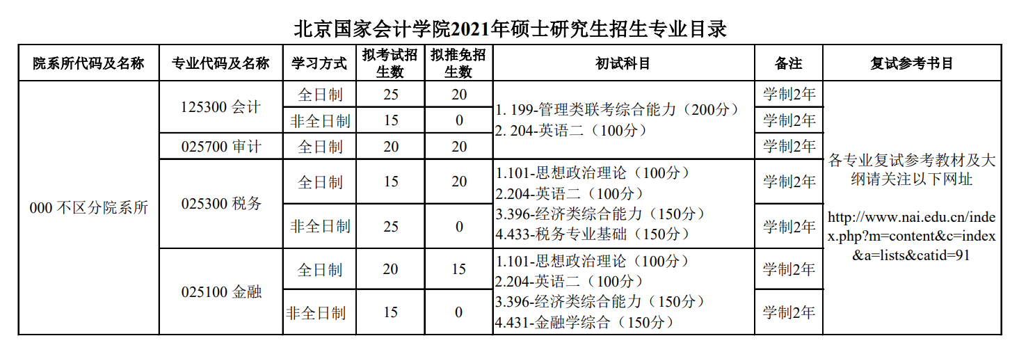 2021年北京国家会计学院非全日制研究生招生专业