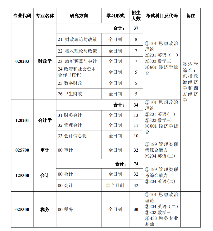 2021年中国财政科学研究院硕士研究生招生计划