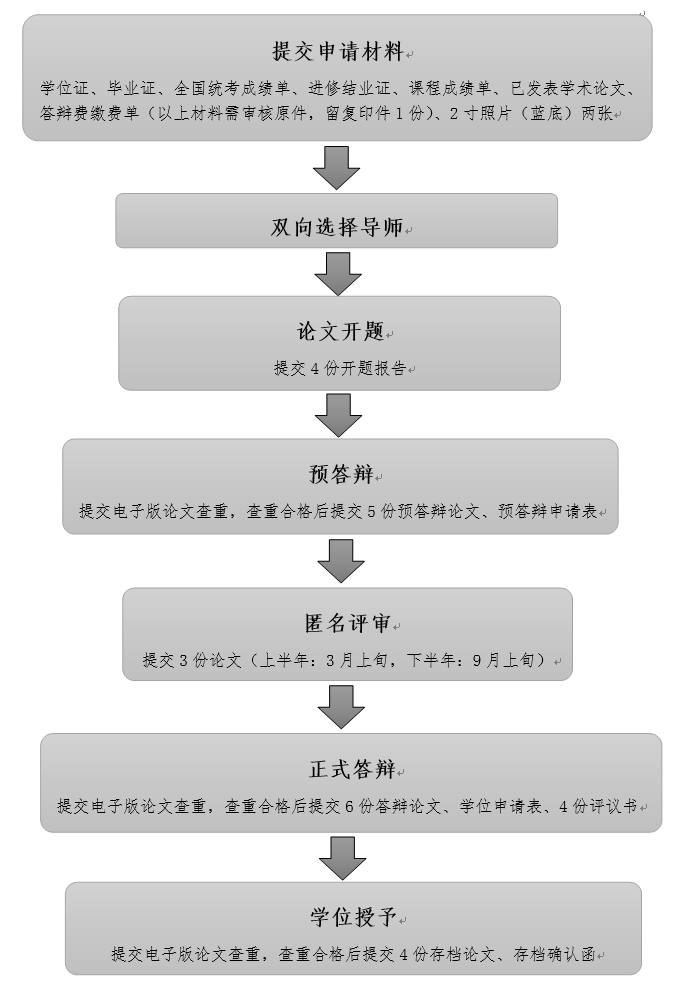 同等学力人员申请论文答辩流程