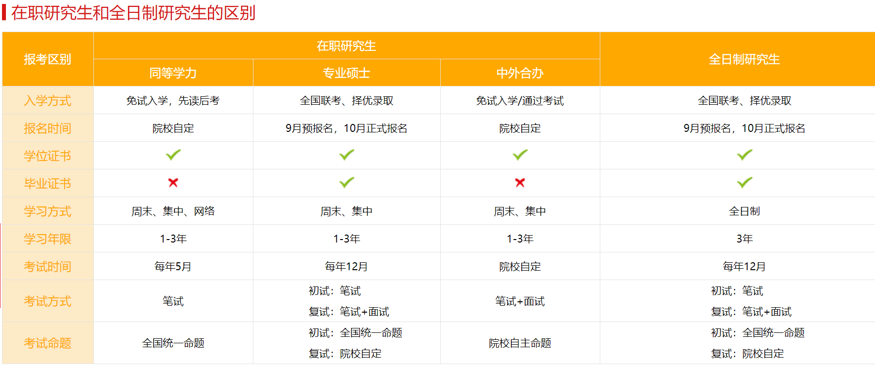 在职研究生和全日制研究生的区别