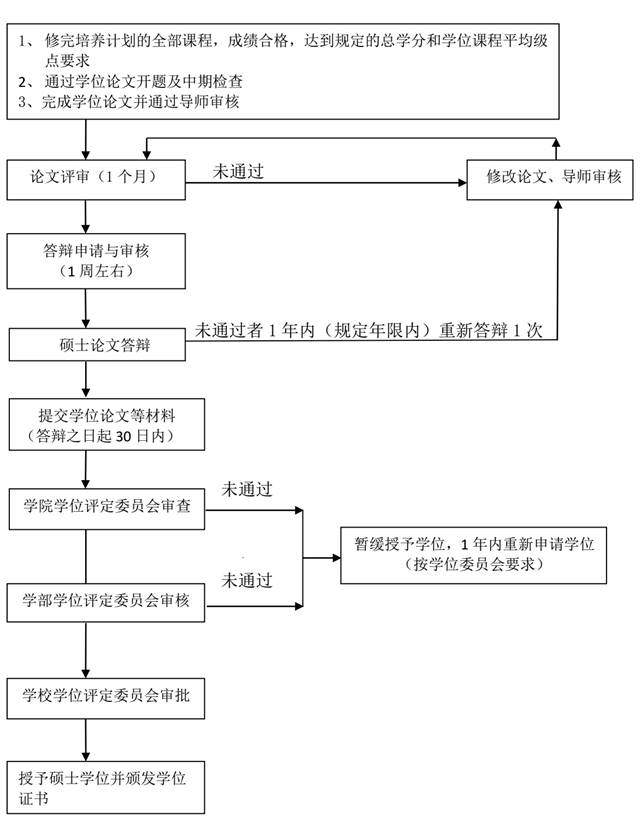 上海交通大学申请授予硕士学位流程