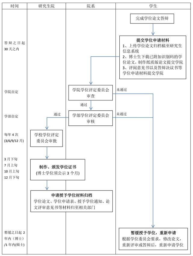 上海交通大学硕士学位申请与审核流程