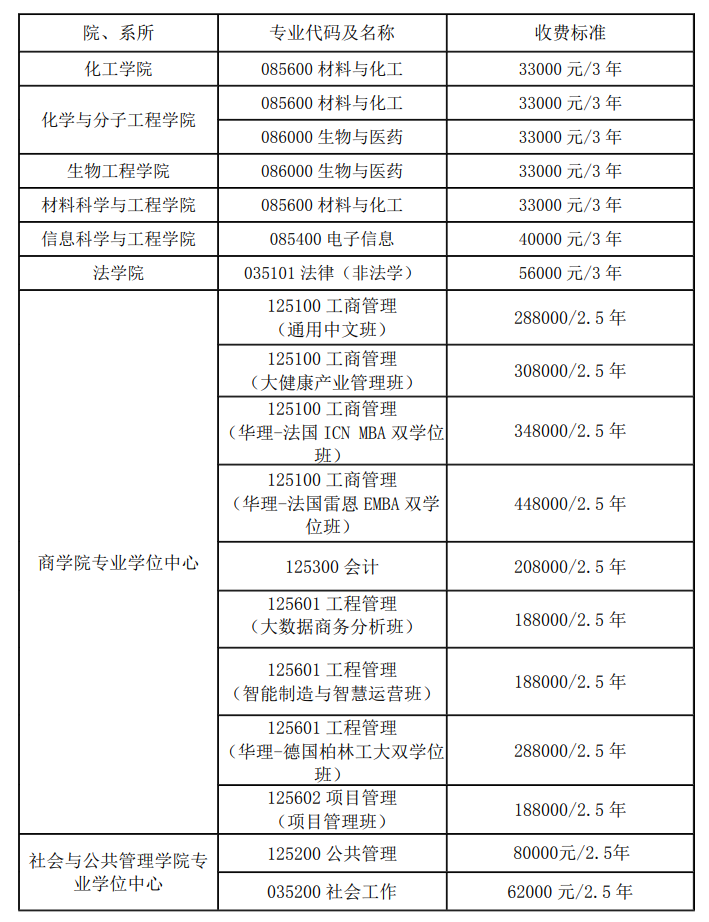 2021年华东理工大学非全日制研究生招生专业