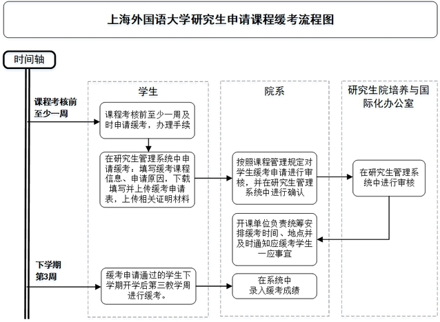 研究生课程缓补考工作的通知