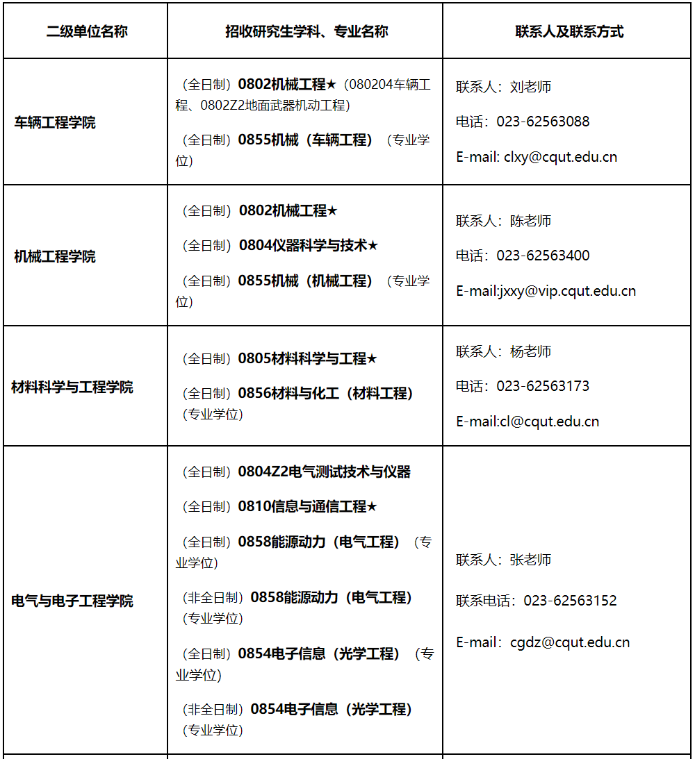 重庆理工大学2021年硕士研究生招生专业汇总