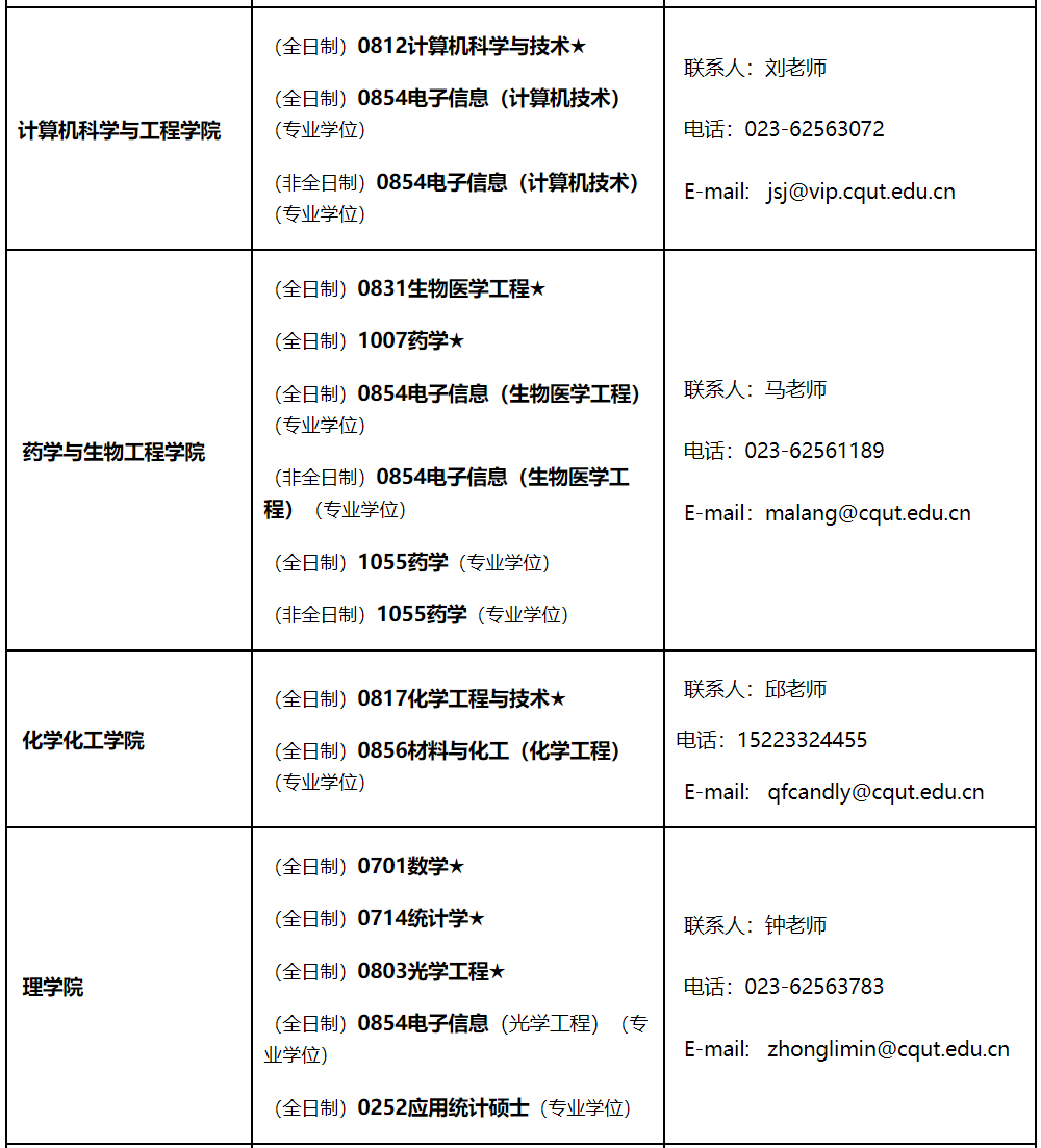 重庆理工大学2021年硕士研究生招生专业汇总