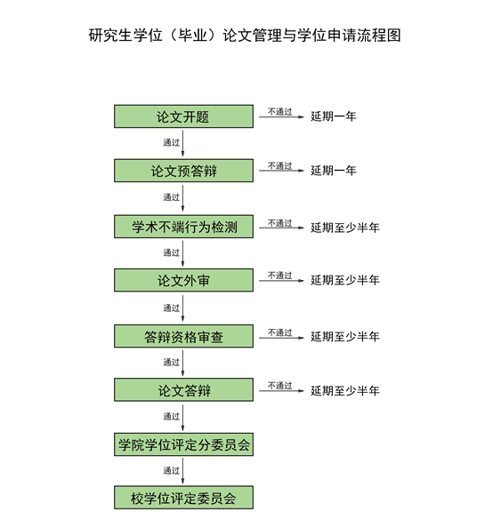 河北经贸大学研究生学位（毕业）论文管理与学位申请流程图