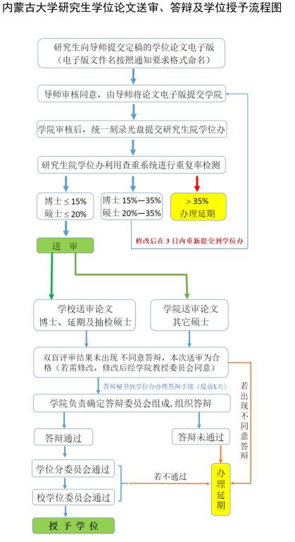 答辩及学位授予流程图