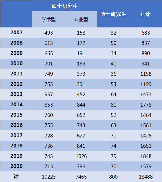 2007-2020年内蒙古大学研究生毕业人数统计