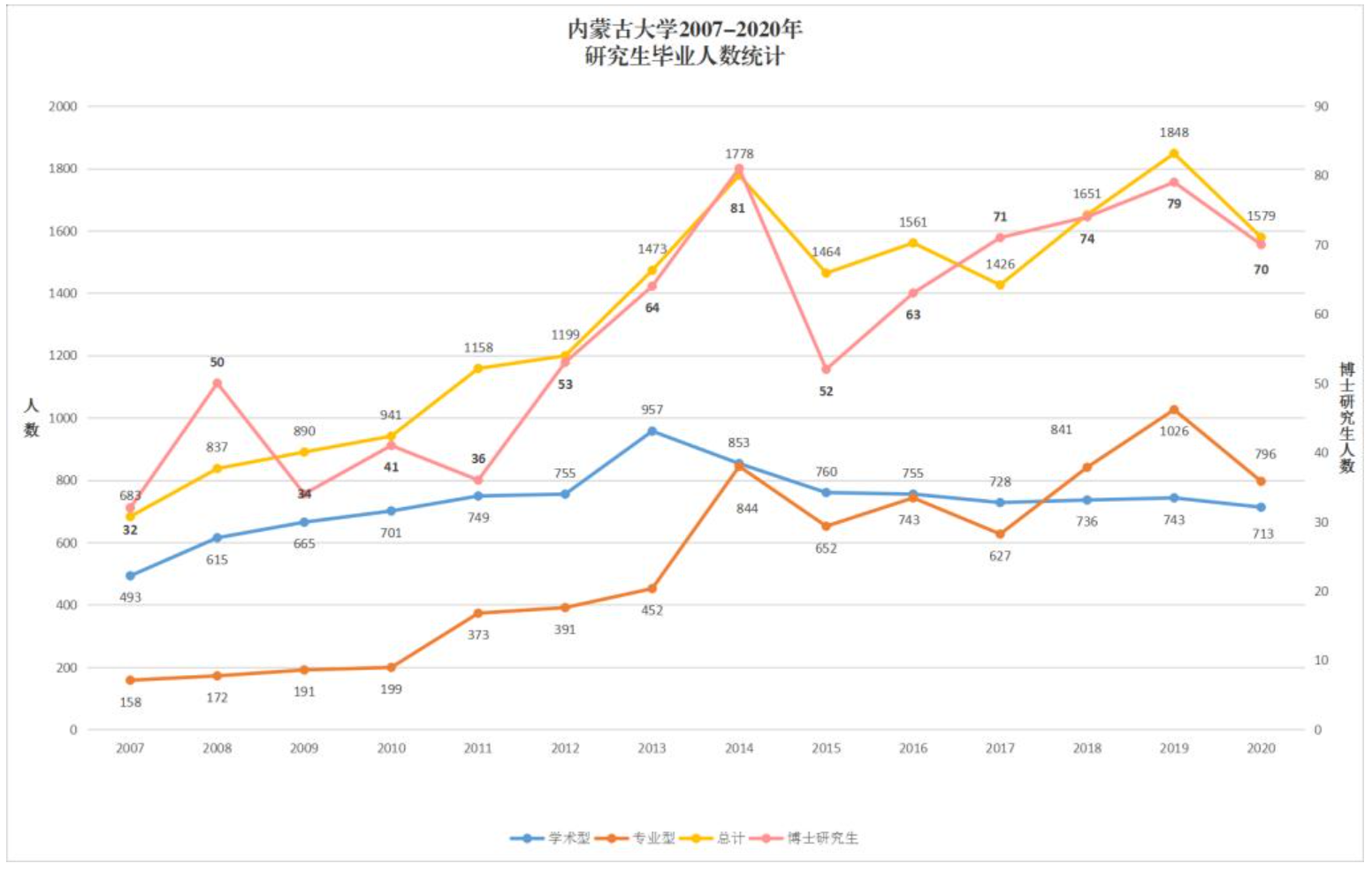 2007-2020年内蒙古大学研究生毕业人数统计