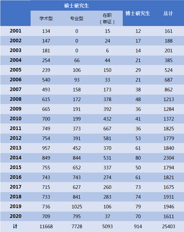 内蒙古大学研究生授予学位人数统计