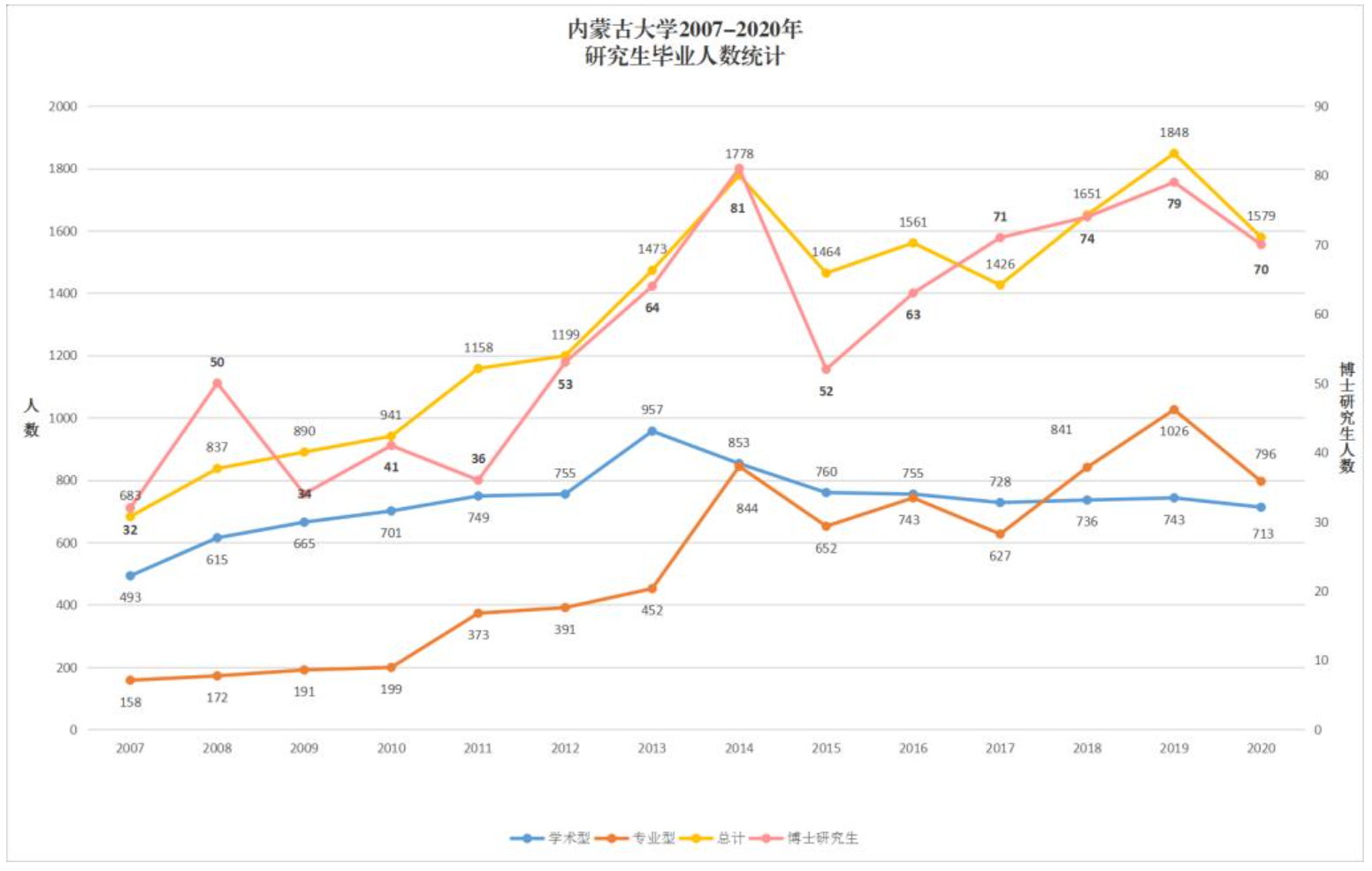 内蒙古大学研究生授予学位人数统计