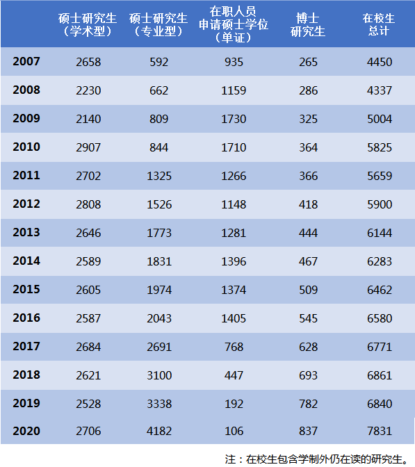 2007-2020年内蒙古大学在校研究生数统计