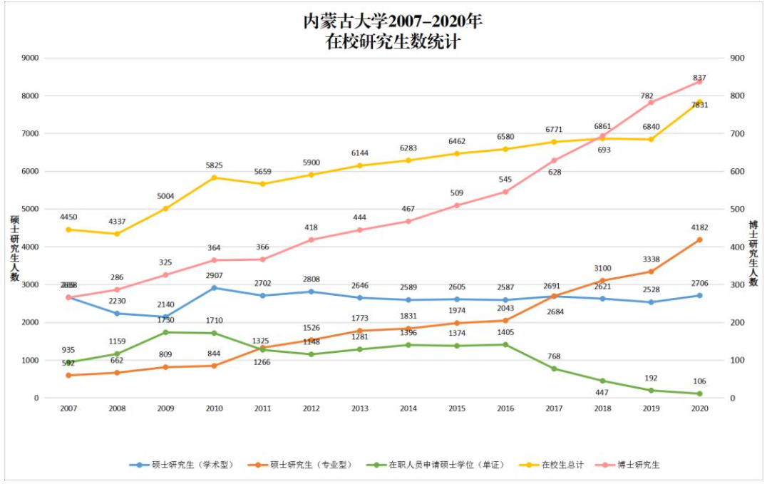 2007-2020年内蒙古大学在校研究生数统计
