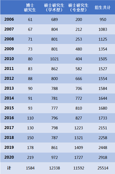 2006-2020级内蒙古大学研究生（双证）招生统计