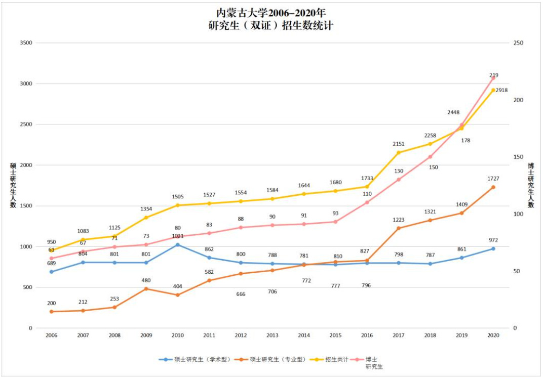 2006-2020级内蒙古大学研究生（双证）招生统计