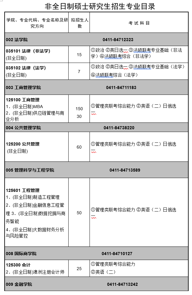 2021年东北财经大学非全日制研究生招生专业