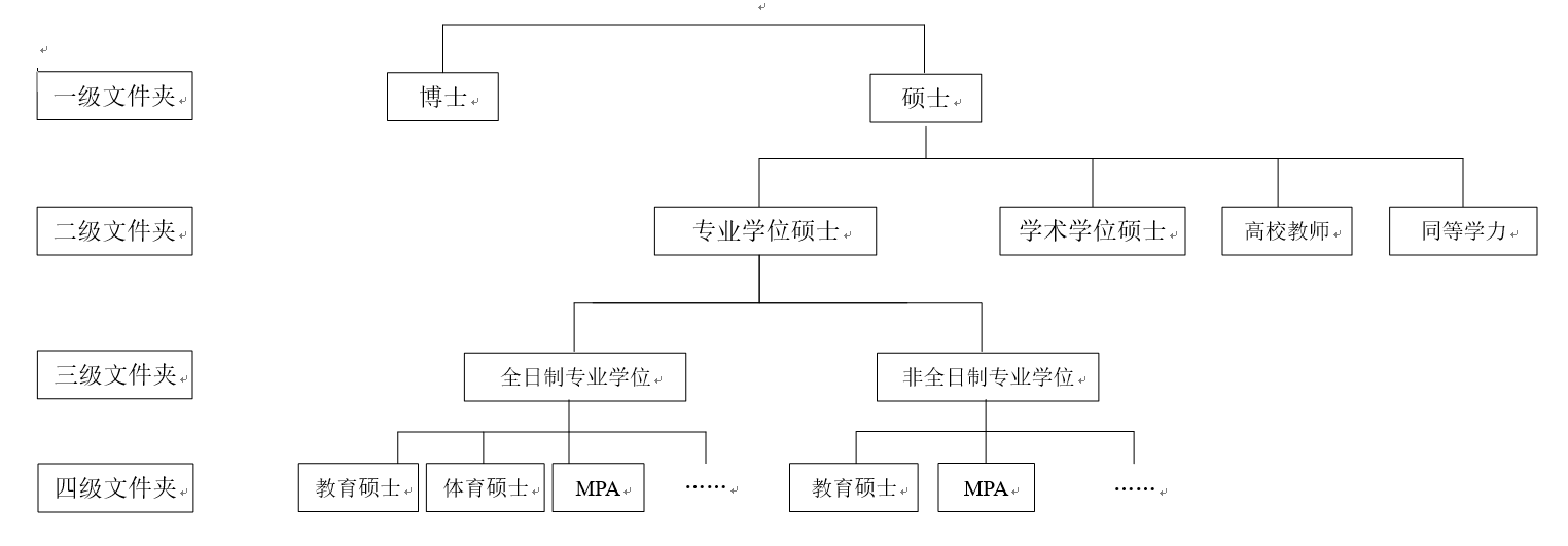 东北师范大学研究生学位论文分类图解