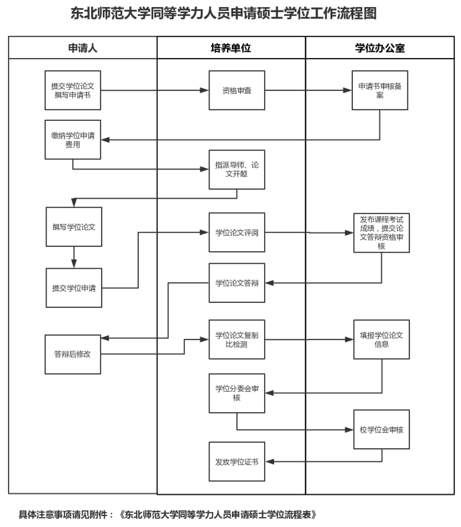 东北师范大学同等学力人员申请硕士学位工作流程