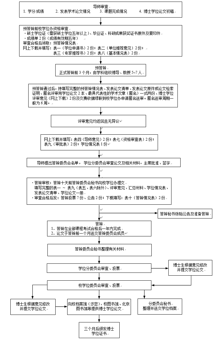 哈尔滨工业大学同等学力人员申请博士学位程序