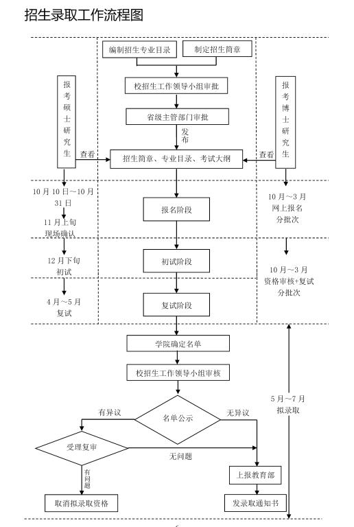 东北农业大学研究生招生录取工作流程