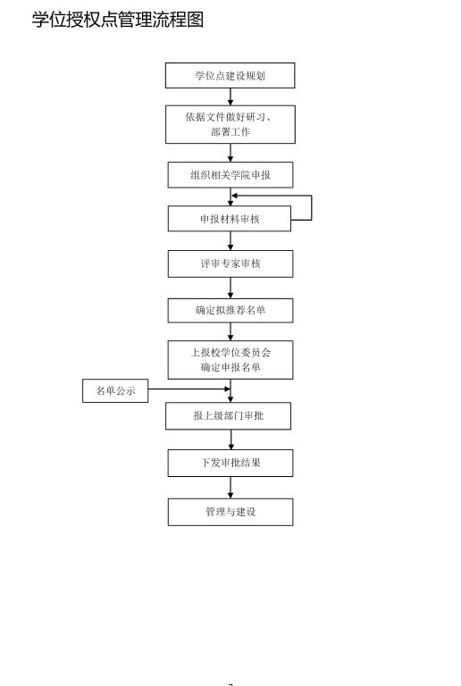 东北农业大学学位授权点管理流程 