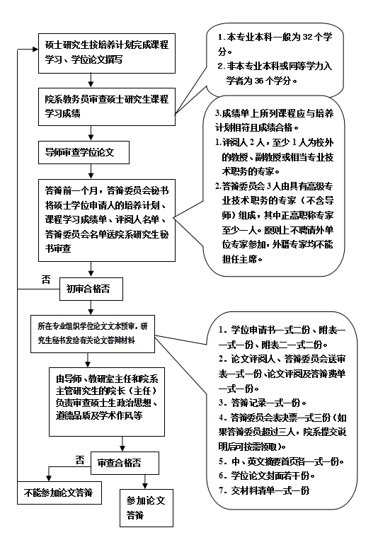 南京大学硕士学位论文答辩资格审查流程