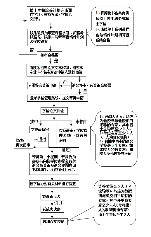 南京大学博士学位论文答辩资格审查简明流程图