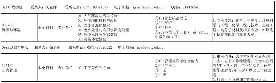 浙江工业大学2021年非全日制研究生招生专业