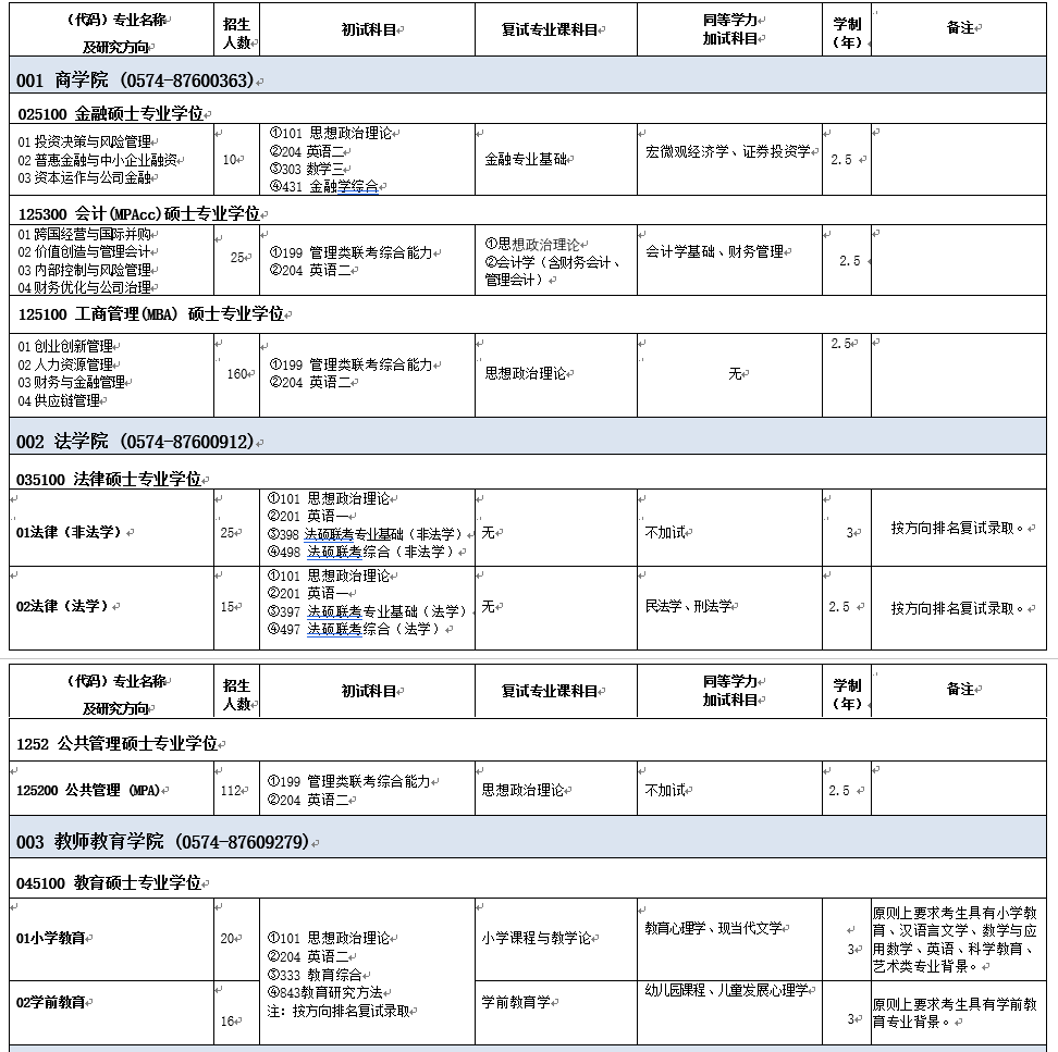 2021年宁波大学非全日制研究生招生专业目录