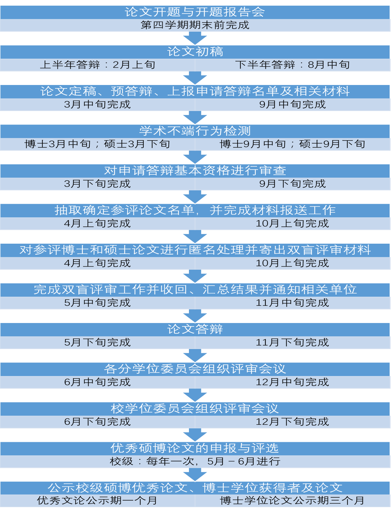 中南财经政法大学研究生学位论文各环节工作要求与日程表