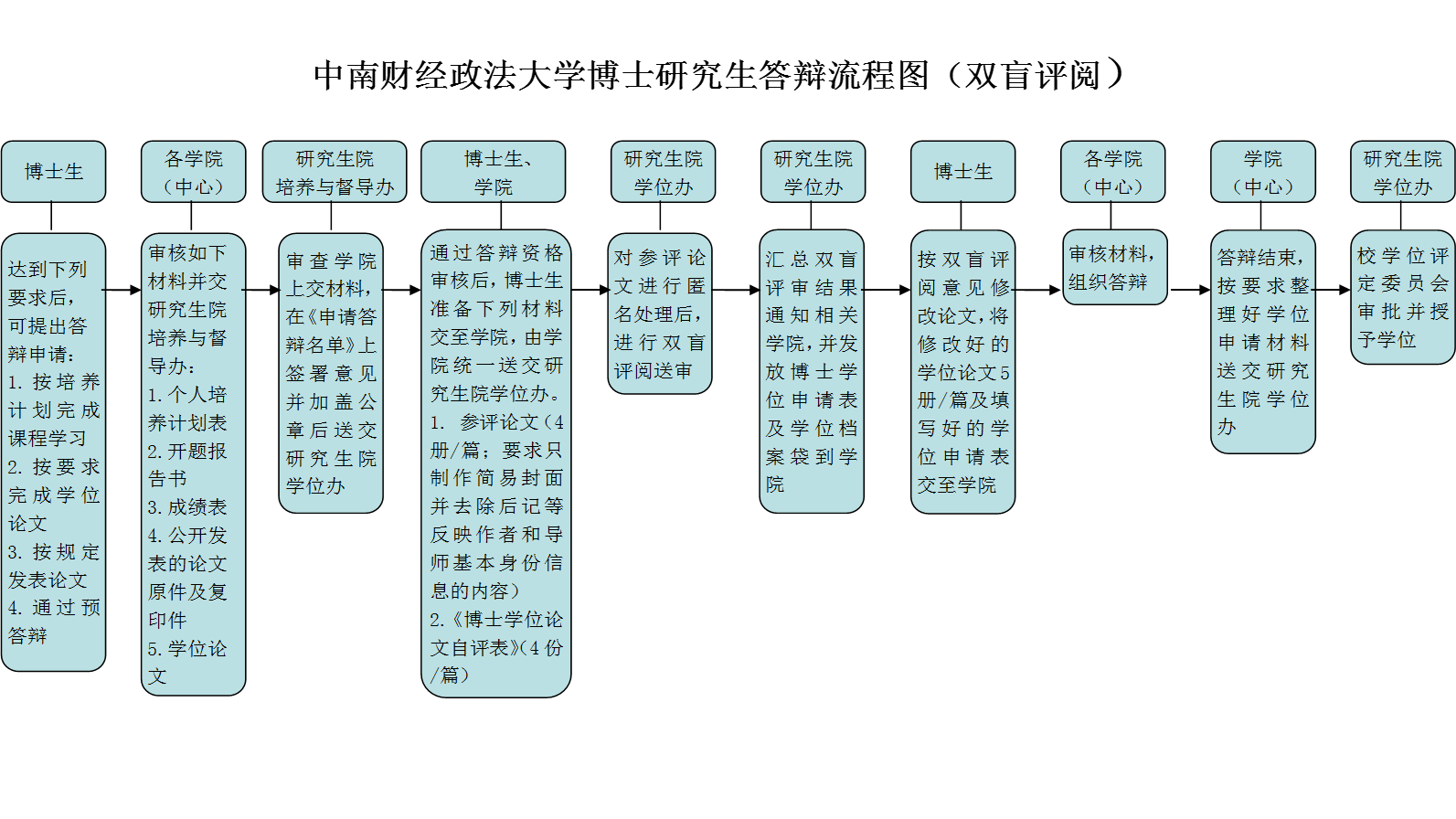 中南财经政法大学博士研究生答辩流程