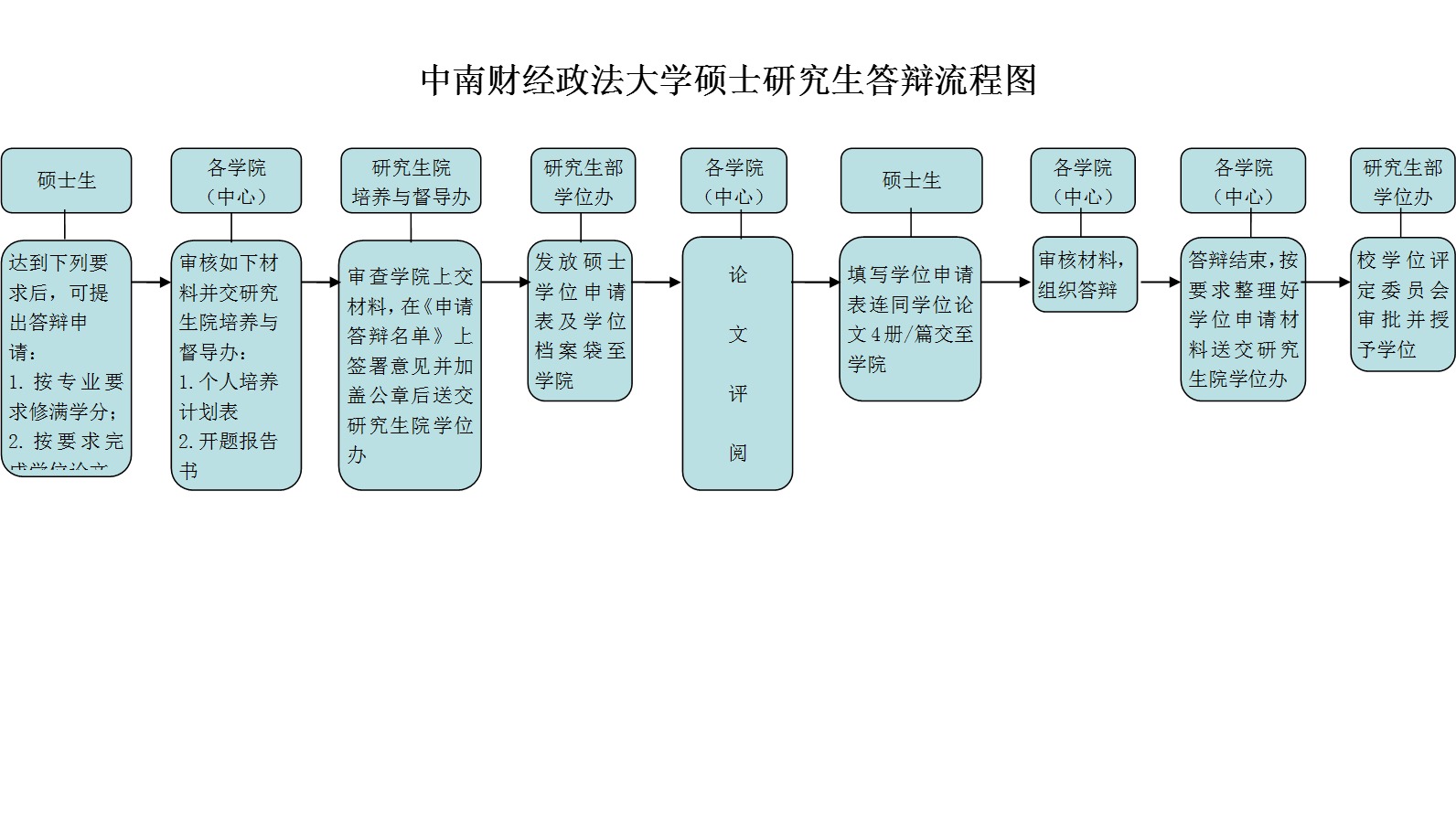 中南财经政法大学硕士研究生答辩流程