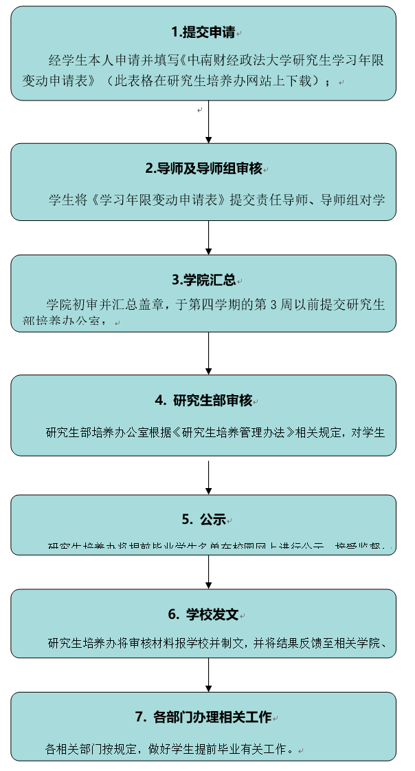 中南财经政法大学研究生提前毕业工作流程