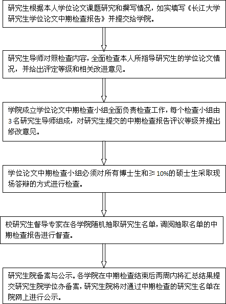 长江大学研究生学位论文中期检查工作流程