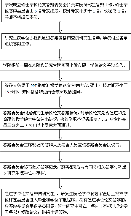 长江大学硕士研究生学位论文答辩工作流程