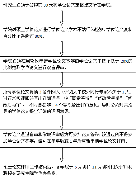 长江大学硕士学位论文评审工作流程