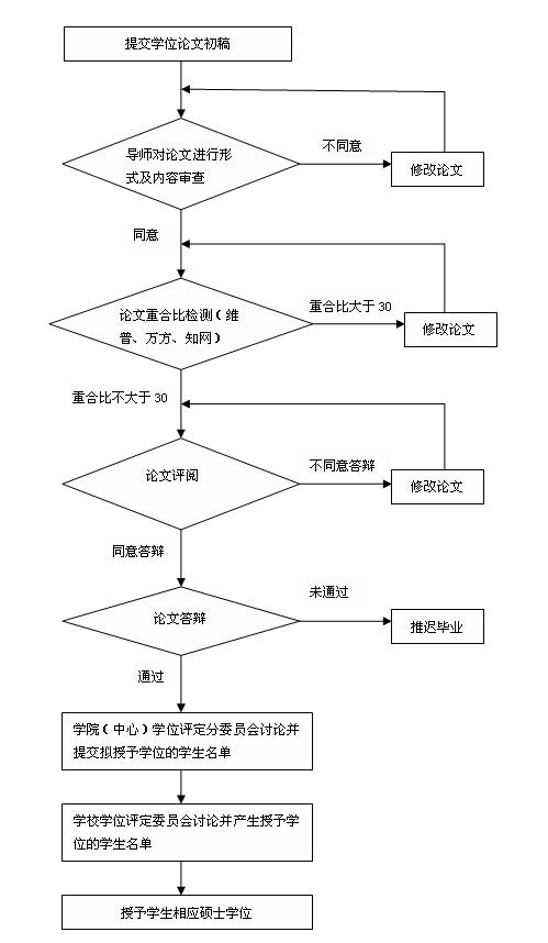 湖北工业大学非全日制研究生论文答辩及学位授予主要工作流程