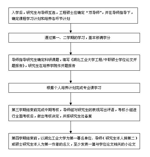 湖北工业大学非全日制研究生教学培养主要工作流程