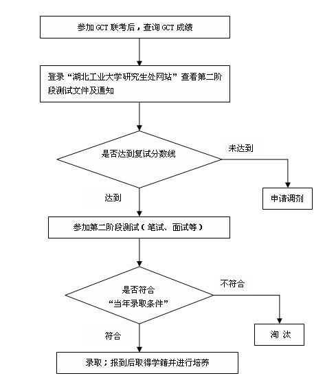 湖北工业大学非全日制研究生招生录取主要工作流程