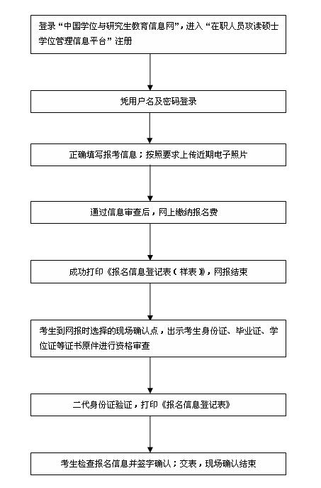 湖北工业大学非全日制研究生网上报名及现场确认主要工作流程