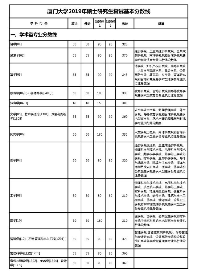 厦门大学2019年硕士研究生复试基本分数线