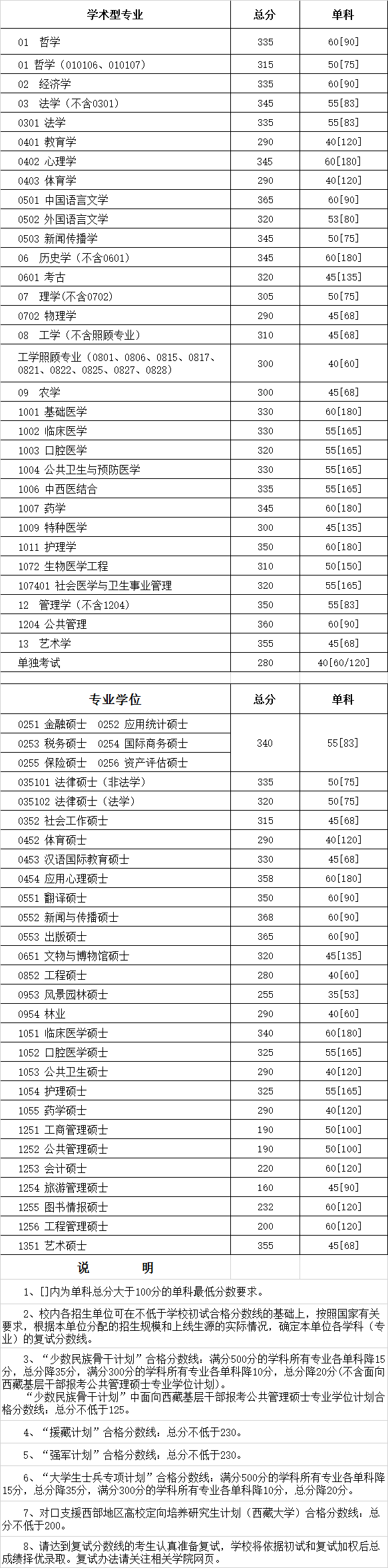 四川大学2018年硕士研究生入学考试复试分数线