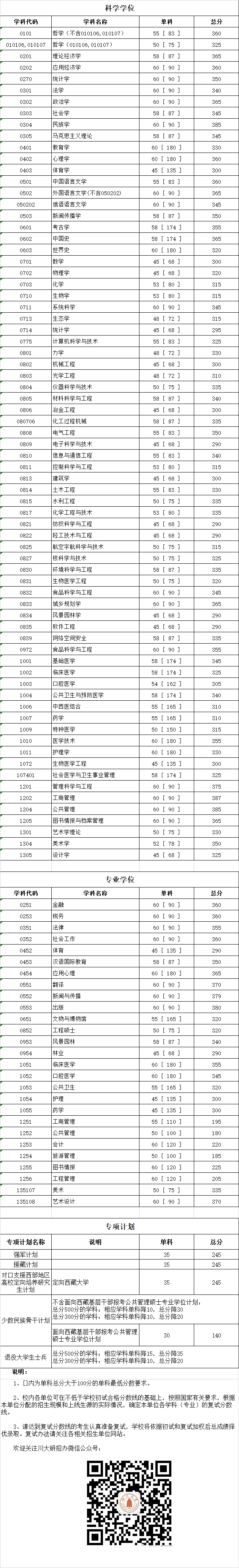 四川大学2019年硕士研究生入学考试复试分数线