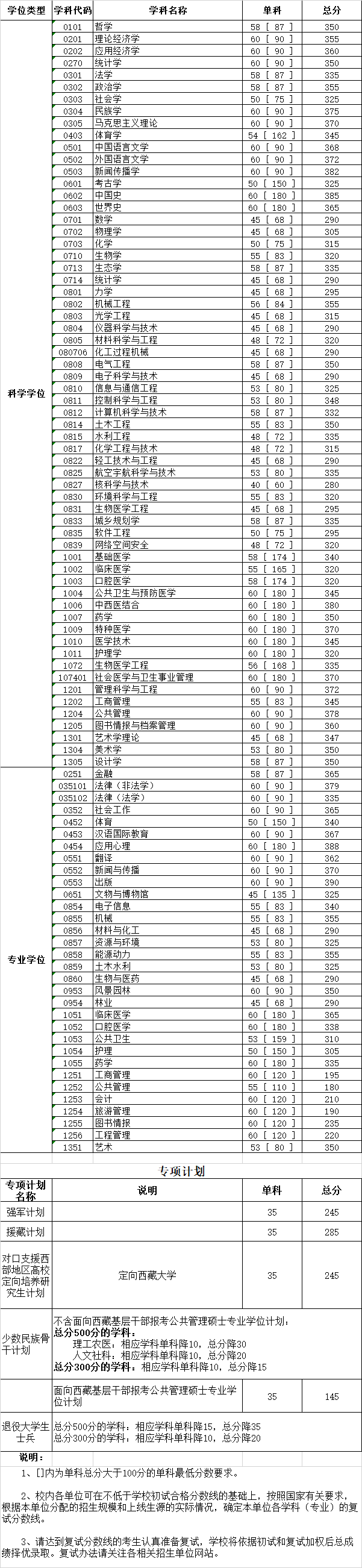 四川大学2020年硕士研究生入学考试复试分数线
