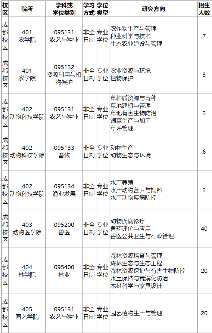 四川农业大学专业_四川外国语大学三本专业_四川的传媒大学有哪些专业