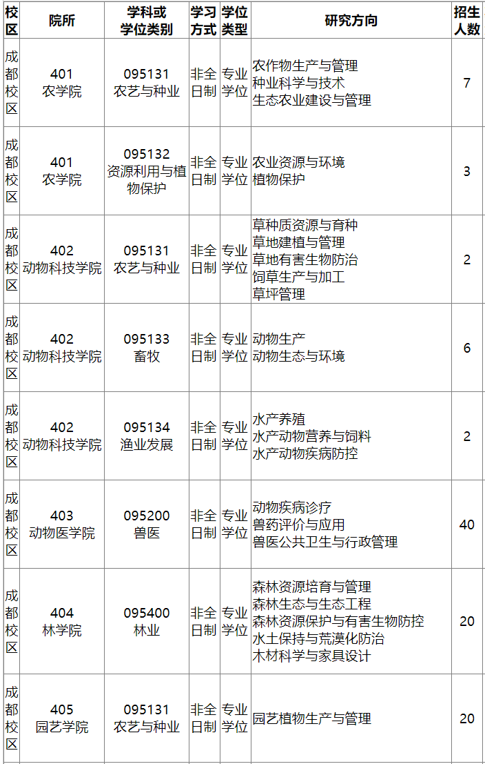 四川农业大学非全日制研究生招生专业