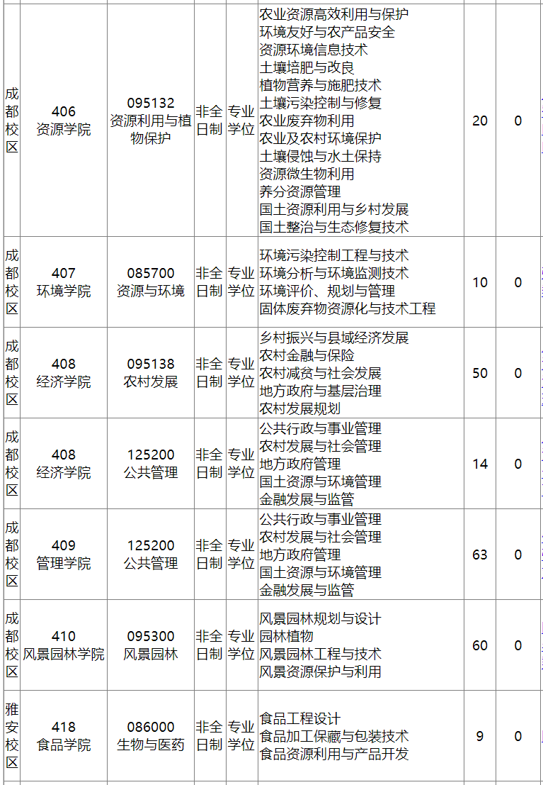 四川农业大学非全日制研究生招生专业